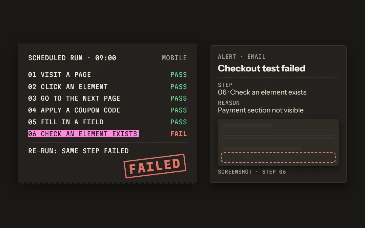 A scheduled run prints: steps one to five pass; step six, check an element exists, fails and is highlighted. A re-run fails at the same step, the receipt is stamped Failed, and an email alert appears naming the step, the reason (payment section not visible) and a screenshot of that step.