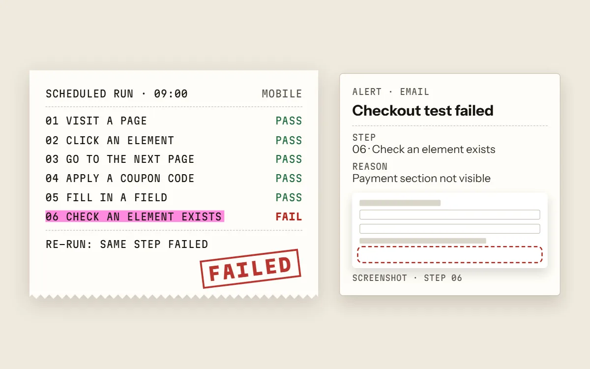 A scheduled run prints: steps one to five pass; step six, check an element exists, fails and is highlighted. A re-run fails at the same step, the receipt is stamped Failed, and an email alert appears naming the step, the reason (payment section not visible) and a screenshot of that step.