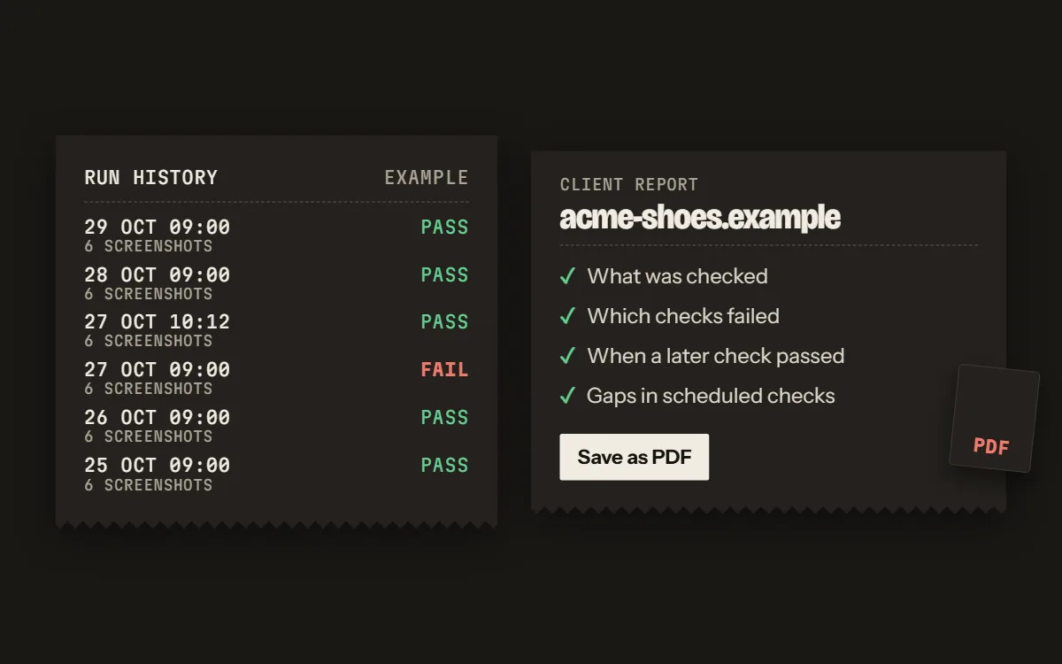 A run history lists six runs, one failed and the next one passed, each with six screenshots. Beside it a client report lists what was checked, which checks failed, when a later check passed and gaps in scheduled checks, and is saved as a PDF.