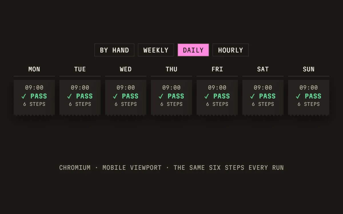 Daily is chosen. Across the week a receipt prints each day at 09:00, every run passing all six steps, in Chromium on the mobile viewport.