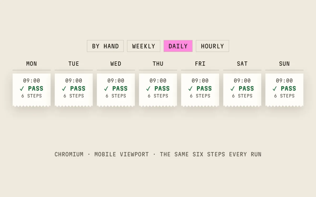 Daily is chosen. Across the week a receipt prints each day at 09:00, every run passing all six steps, in Chromium on the mobile viewport.